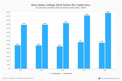 Rock Valley College - Tuition & Fees, Net Price