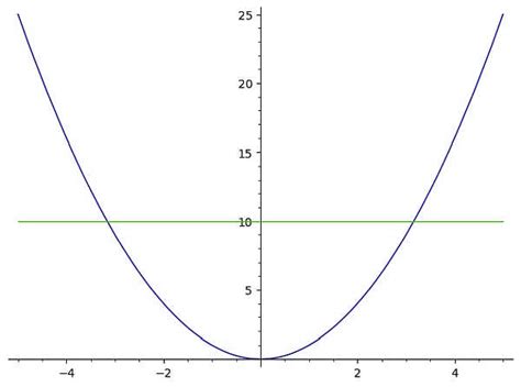 Horizontal Line Test - MathCracker.com