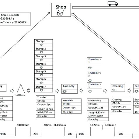 Current State Value Stream Map Download Scientific Diagram