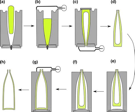 Different Stages Of Bottle Manufacturing Process Download Scientific