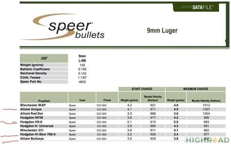 Ww231 9mm Reloading Data