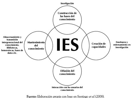 Figura Cuatro Formas En Que Las Ies Contribuyen Al Uso Del