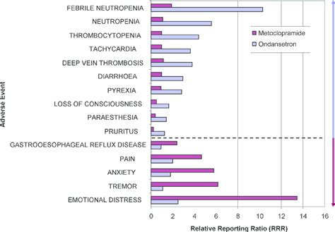 Comparative Adverse Event Profile Of Two Antiemetic Drugs The Largest