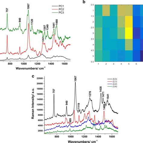 A The Loadings Of The First Three Principal Components Characteristic Download Scientific