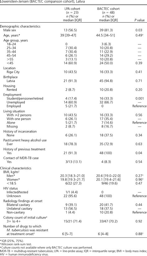 Table From Implementation Of The Inno Lipa Rif Tb Line Probe Assay