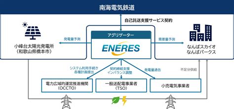 南海電鉄の電力自己託送による再エネ供給を支援 株式会社エナリスのプレスリリース