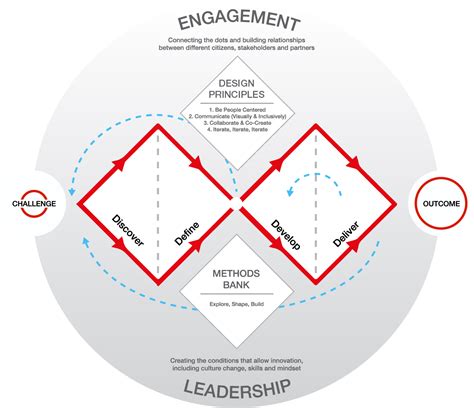 What Is Design Thinking Ixdf