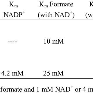 Kinetic Constants Of The Wild Type And PFDH 18 Mutant Arabidopsis