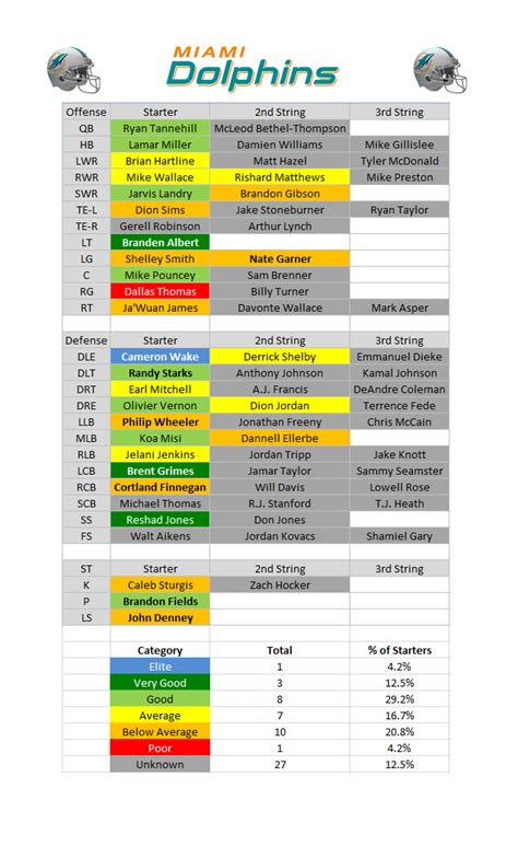 Miami Dolphins Roster 2024 Depth Chart Blanca Marlee