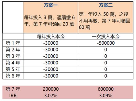 年化報酬率、投資報酬率是什麼＆怎麼算？附 Excel 公式 夏綠蒂聊投資