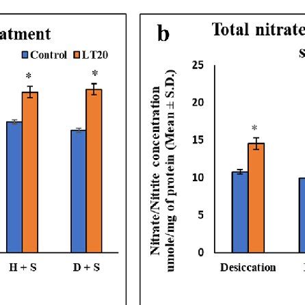 Measurement Of Reactive Nitrogen Species RNS A Determination Of Total