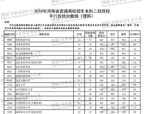 2018年河南省普通高招本科二批院校平行投檔分數線 每日頭條