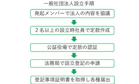 一般社団法人の仕組みや設立の仕方をわかりやすく教えてほしい 宮城美保行政書士事務所