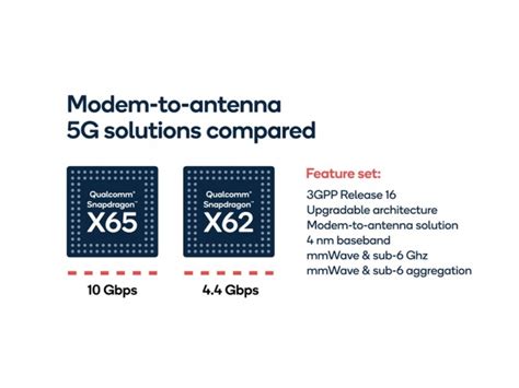 Qualcomm Brings 10gbps With X65 5g Modem