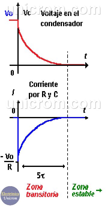 Proceso De Descarga De Un Condensador Capacitor Circuito Rc Electrónica Unicrom