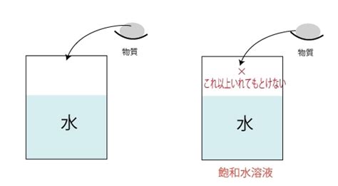 溶解度と再結晶 無料で使える中学学習プリント