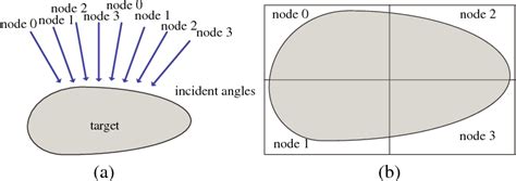 Figure 1 From Parallel Shooting And Bouncing Ray Method On GPU Clusters