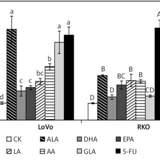 Effect Of Ala Dha Epa La Aa Gla And Fu On The Expression Of