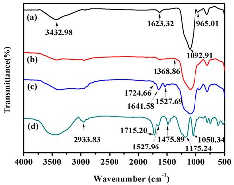 Ftir Spectra Of Modified Silica A Sio2 Oh B Sio2 Aptes Download Scientific Diagram