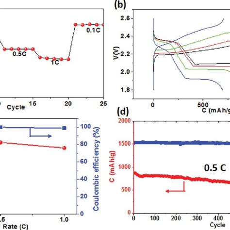 A Specific Capacity At Different Discharge Rates B The Fifth Cd Download Scientific