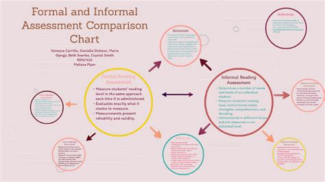 Formal And Informal Assessment A Comparison