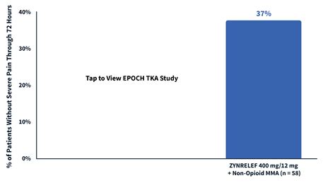 72 Hours Of Postoperative Pain Relief Zynrelef