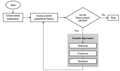 Genetic Algorithm Architecture Download Scientific Diagram