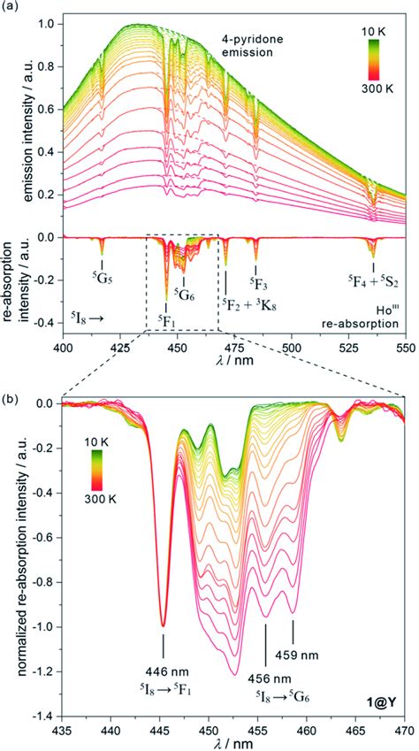 Temperature Dependent Emission Spectra Of Y Measured Under Nm