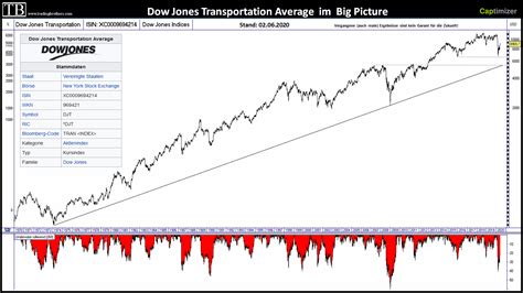 Chartanalyse Des Dow Jones Transportation Average Trading Treff