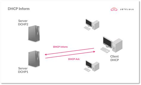 What Is Dhcp And Why Is It Important