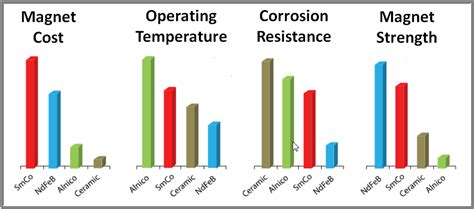 Magnet Materials Comparison Guide | Dura Magnetics USA