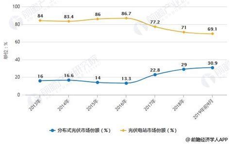 2019年中国光伏发电行业区域竞争格局分析 分布式市场份额稳步提升、东移进程加速 前瞻趋势 前瞻产业研究院