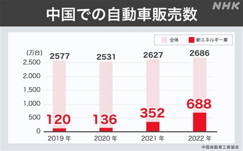 日本車に“逆風” Evシフト進む中国 トヨタ・日産・ホンダはどうする Nhk ビジネス特集 中国