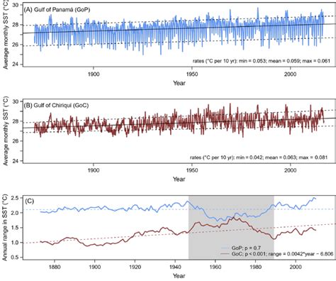 A Mean Monthly Sea Surface Temperature Sst °c Records From Sites