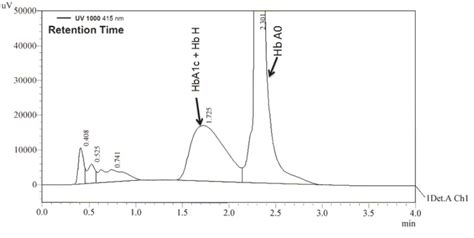 Chromatogram Of Hba1c With Hplc Hba1c And Hb H Peaks Were Thought To