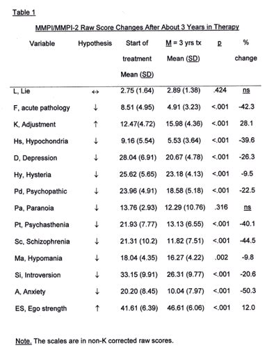 MMPI/MMPI-2 Outcome Study | mmpi-info