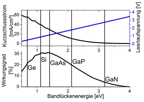 Why is that the best band gap of a solar cell is in the region of 1.5 eV?