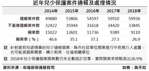 兒少悲歌》生越少打越兇？2018年通報人次近6萬 9成「黑數」還沒浮上檯面 風傳媒