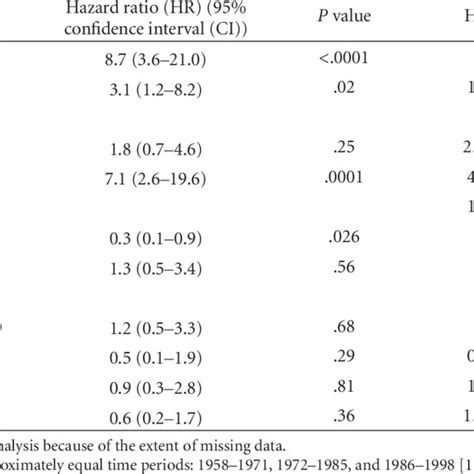 Multivariate Analysis Summary Cox Proportional Hazards Modeling