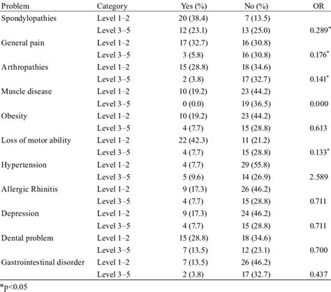 The Results Of Univariate Logistic Regression Analysis Download Table