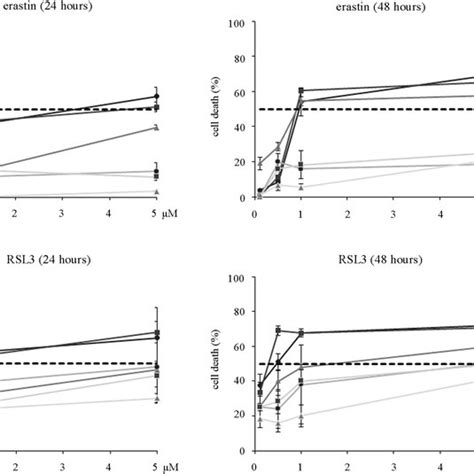 Dose Response Curves Were Generated To Calculate The Ic50 Doses Of