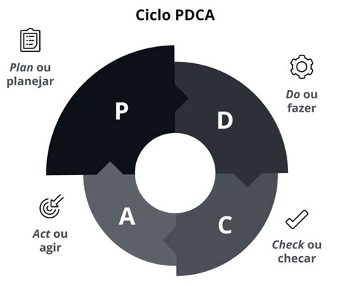 Ciclo Pdca O Que é Etapas E Como Aplicar Nos Processos Adn LÓgico Sa Ligamos Pessoas