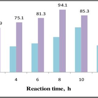 Effect Of Reaction Temperature On The Yield Of Fame For Continuous