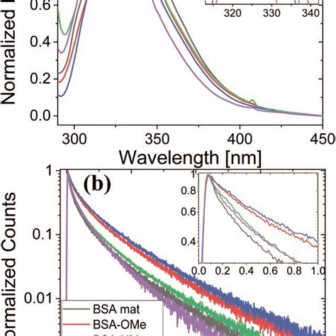 A Normalized Steady State Fluorescence Spectra And B Time Resolved