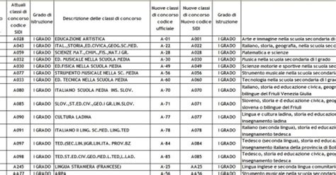 Bando Scuola Confluenza Vecchie E Nuove Classi Di Concorso E