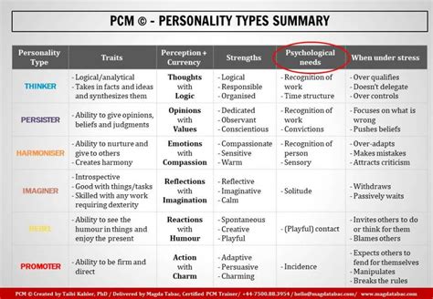 This Is How You Can Use Process Communication Model Pcm To Better