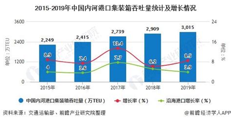 2020年中国港口集装箱运输行业市场现状及发展趋势分析 内河港口将迎来发展上升期 前瞻趋势 手机前瞻网