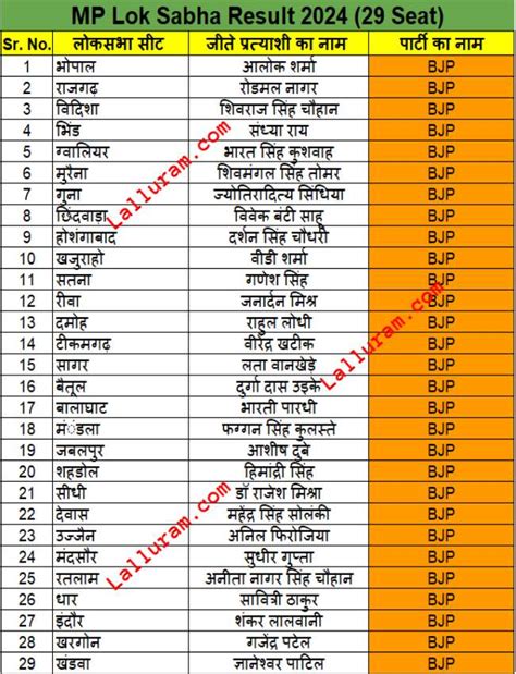 Election Results 2024 मध्य प्रदेश की सभी 29 लोकसभा सीटों का रिजल्ट