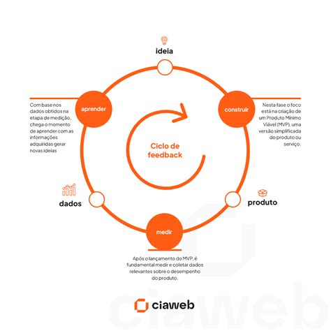 Ciclo De Feedback Evite Falhas E Gastos Desnecess Rios Na Sua Empresa