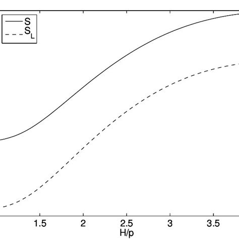 The Evolution Of Entanglement Entropy S And Linear Entropy Sl 1 −